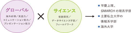 英語に強い理数系のグローバル人材育成を目指す