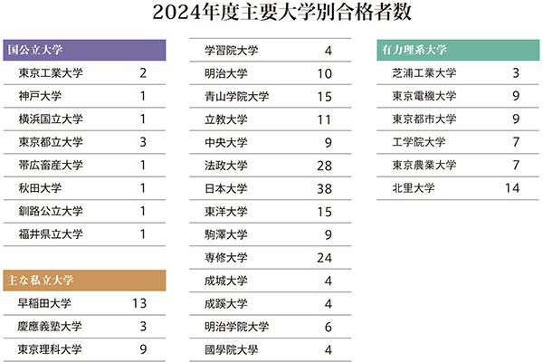 2024年度大学合格実績